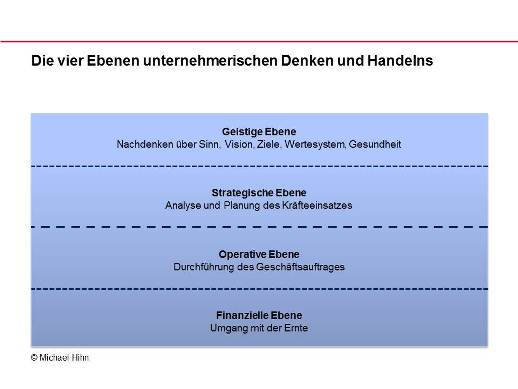 ebenen unternehmerischen denken und handelns